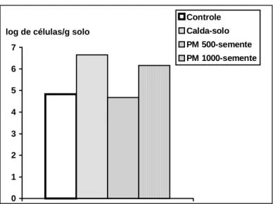 Figura 5 - Colonização da rizosfera de soja por Bacillus spp., em plantas inoculadas com ovos de H