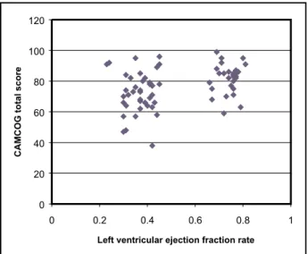 Fig 1. Graphic distribution of the association between CAMCOG scores and left ventricular ejection fraction rate amongst patients with CHF (left) and elderly controls (right hand side).