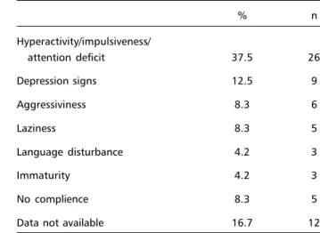 Table 2. Parents complaints.