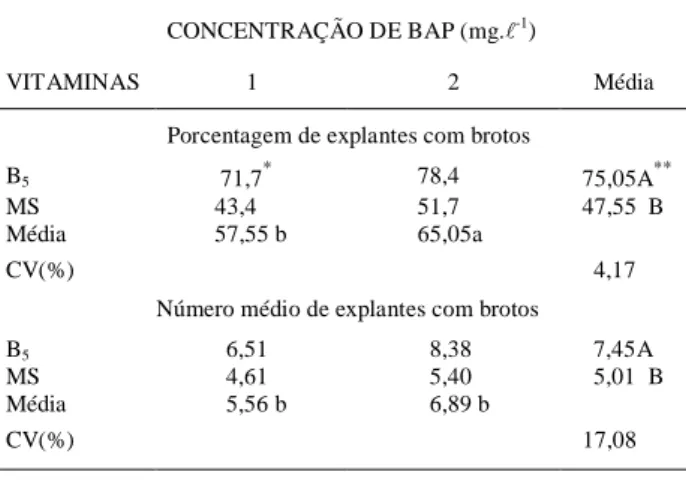 Tabela 1 - Porcentagem de regeneração e número médio de brotos por explante obtidos a partir de cotilédones de maracujazeiro amarelo (Passiflora edulis f