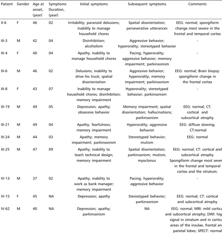 Table 1. Case summaries of 12 patients with the prion disease associated with T183A mutation.