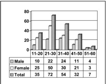 Fig 1. Distribution of 200 MS patients by age and gender.