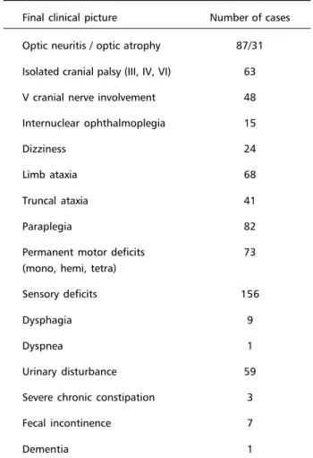Table 2 depicts the clinical findings at the last evaluation. More than one finding might have been present at that time.