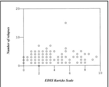 Fig 4. Duration of disease (years) and EDSS score. Spearman´s test showed no statistically significant correlation.