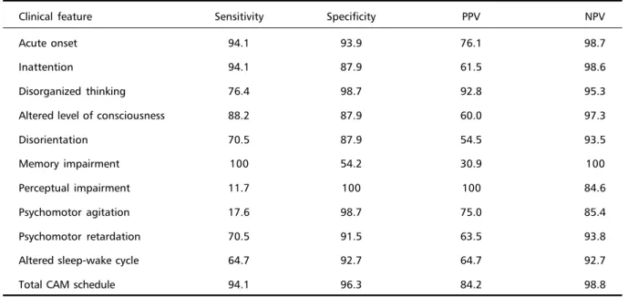 Table 2. Sensitivity, specitivity, positive predictive value (PPV) and negative predictive value (NPV) of CAM individual items