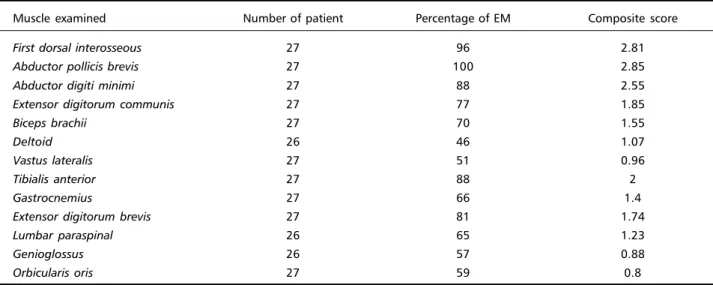 Table 2. Percentage of EM and composite score for each muscle examined.