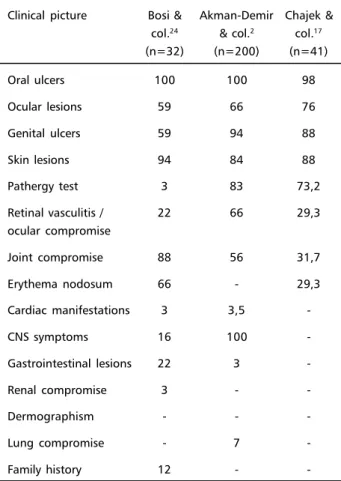 Table 2. Main clinical findings (%) of Behçet’s disease, according to different authors.