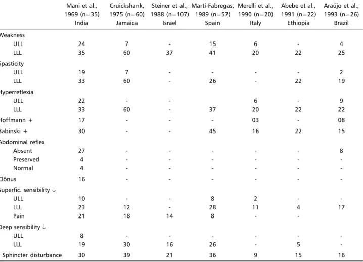 Table 1. Chronic myelopathies of unknown etiology: an analysis of the literature.