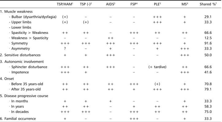 Table 2. HTLV-I myelopathy (TSP/HAM): differential diagnosis.