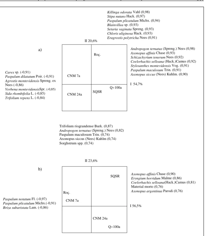 Figura 1 - Diagrama de dispersão de unidades amostrais, pastagem natural sob distintos manejos, gerado por análise de coordenadas princi- princi-pais à partir de uma matriz de distância euclidiana com dados de freqüência relativa (a) e contribuição relativ