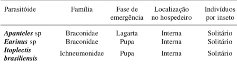 Tabela 1 - Parasitóides associados à lagarta-enroladeira Bonagota cranaodes em pomares comerciais de macieira em Vacaria, RS.
