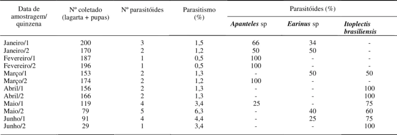 Tabela 2 - Parasitóides associados à lagarta-enroladeira Bonagota cranaodes em pomares comerciais de macieira em Vacaria, RS, no período de janeiro a junho de 1997.