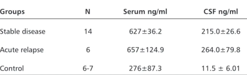 Table 1. Measurement of soluble adhesion molecule ICAM-1.