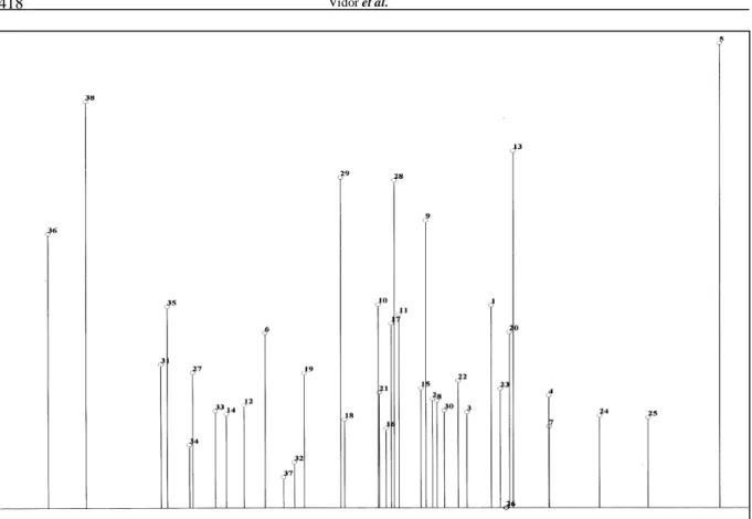 Figura 2 – Representação espacial, resultado da análise de RPDs, apresentando as relações existentes entre 30 acessos de erva-mate com tipo de folhas LE longa e estreita.