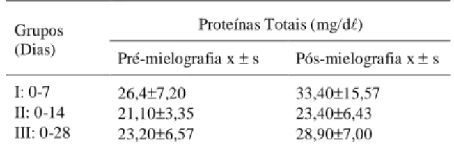 Tabela 3 - Concentrações totais de proteínas presentes no líquor antes e após a administração do meio de contraste ioversol em cães.