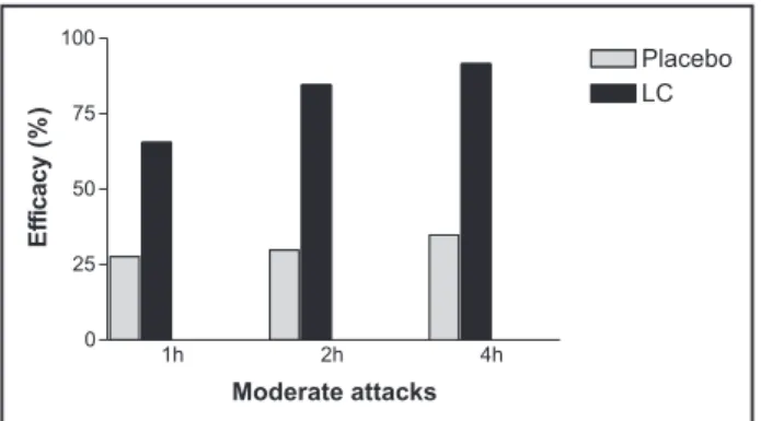 Fig 1. Efficacy of  lysine clonixine (LC) in the treatment of moder- moder-ate attacks of migraine