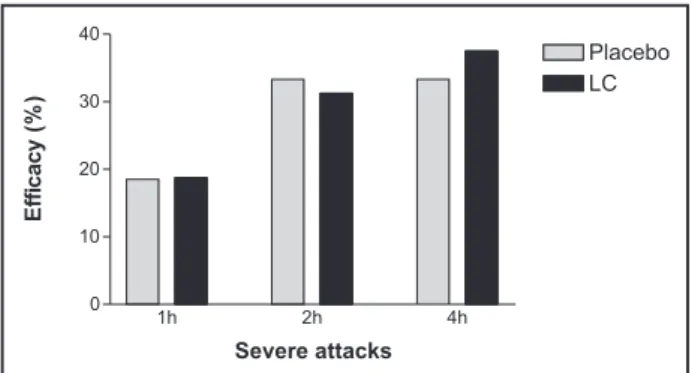 Fig 3. Efficacy of  lysine clonixine (LC) in the treatment of severe attacks of migraine