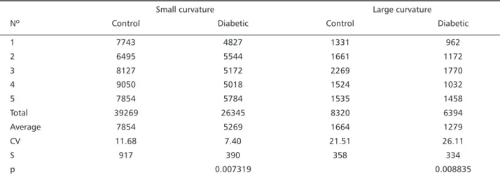 Table 1. Neuron incidence found in control and diabetic group animals in a 11.6 mm 2  area in the small and large curvature.