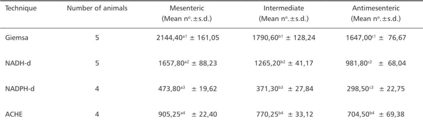 Table 1. Frequency of neurons in the myenteric plexus found in 8.96 mm 2  in the mesenteric, intermediate and antimesenteric regions of the ileum of rats aging seven months employing different techniques of neuronal staining.