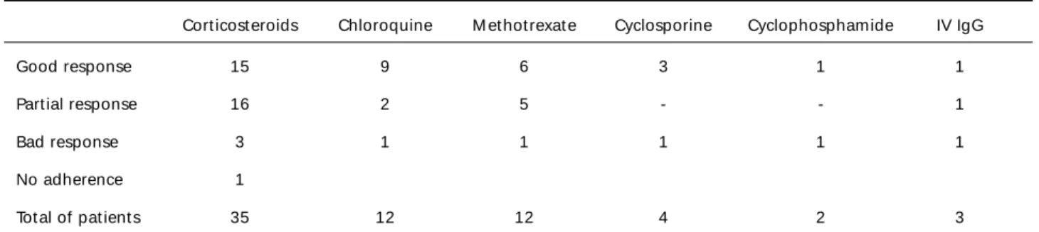 Table 3. Therapeut ical response in 35 JDM  pat ient s.