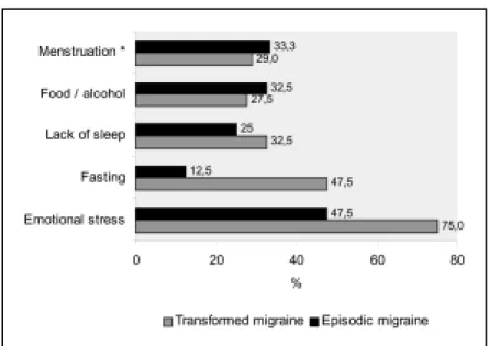 Fig. 2  Triggering f act ors of  t he pain. * Episodic migraine n =  33;  Transf ormed migraine n =  38.