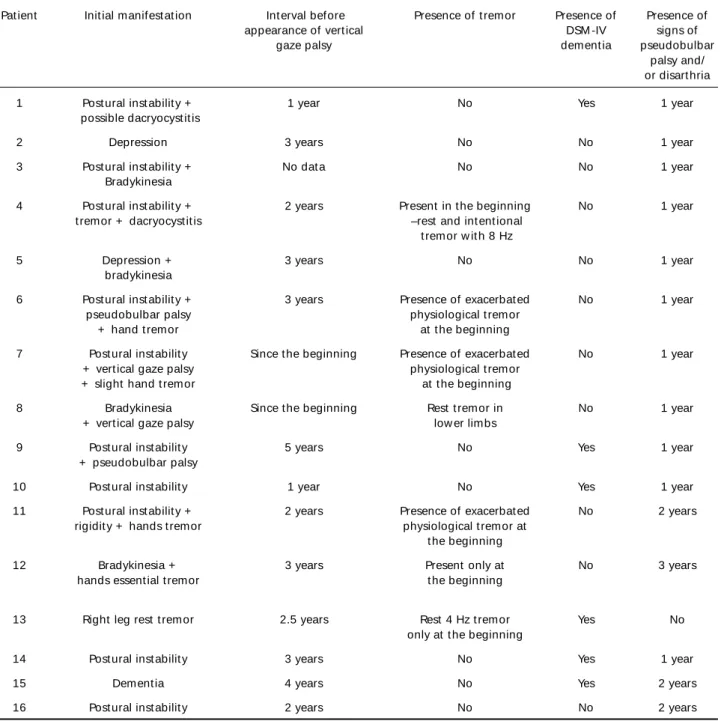 Table 3. Main clinical manifest at ions.