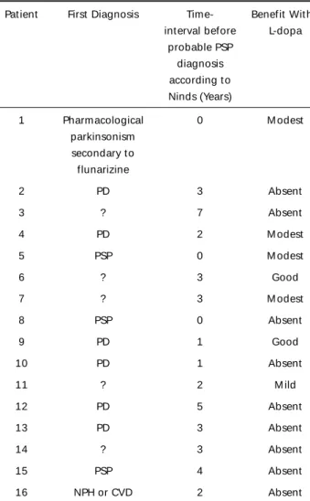Table 4. First Diagnosis And Time-interval Before Diagnosis of PSP.