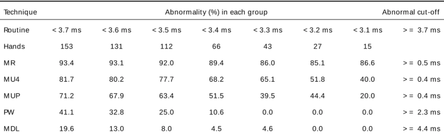 Table 1. M ild carpal t unnel syndrome and percent age of  abnormalit y of  5 nerve conduct ion t echniques.