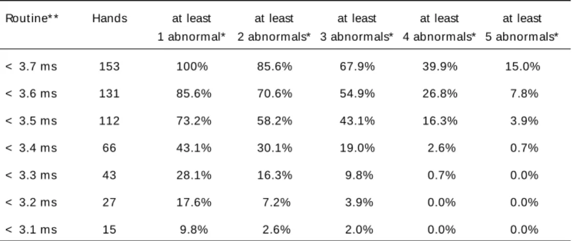 Table 2. M ild carpal t unnel syndrome and percent age of  abnormalit y f or addit ional t echniques.