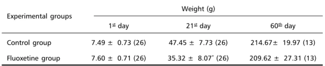 Table 1.  Body weight comparisons between the Control  and Treated Groups at three different days.