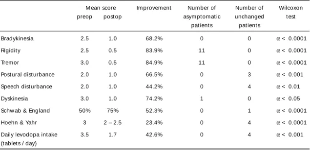 Table 3. Impact  of  surgery.
