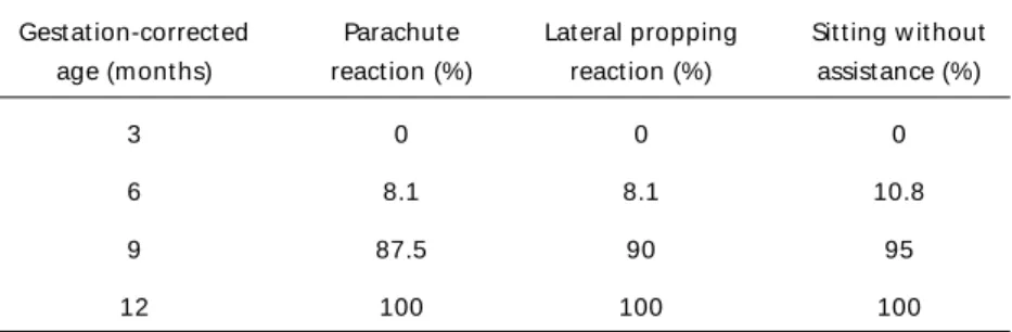 Table 4 . Appearance of  post ural react ions and st at ic balance according t o t he age.