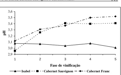 Figura 2 - Evolução do pH na vinificação em tinto das uvas Isabel, Cabernet Sauvignon e Cabernet Franc, safra 1995, determinada após o esmagamento da uva (1), na descuba (2), após a fermentação alcoólica (3), após a fermentação malolática (4) e após a esta