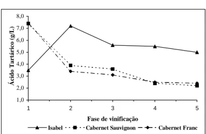 Figura 4 - Evolução do potássio na vinificação em tinto das uvas Isabel, Cabernet Sauvignon e Cabernet Franc, safra 1995, determinada após o esmagamento da uva (1), na descuba (2), após a fermentação alcoólica (3), após a fermentação malolática (4) e após 