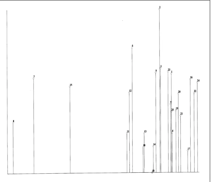 Figura 1 – Dendograma resultado da análise RAPDs apresentado as relações existentes entre 38 acessos de erva-mate.