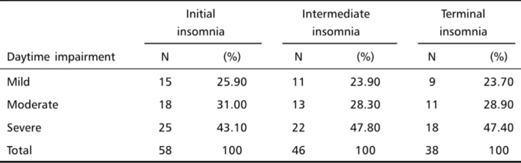 Table 1. Frequency distribution and relative frequencies of insomnia in relation to the degree of next day impaiment.