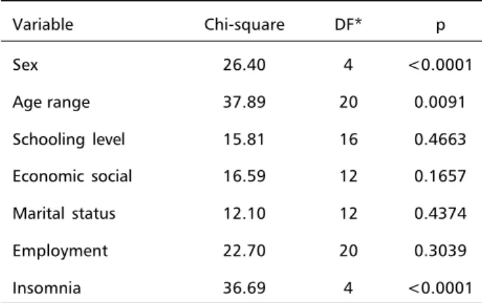 Table 2. Frequency distribution and relative frequencies of acute insomnia in relation to the use of hypnotic drugs.