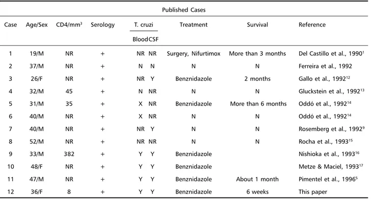 Table 1. Published cases of Trypanosoma cruzi meningoencephalitis in AIDS patients. Modified from Veronesi 8 .