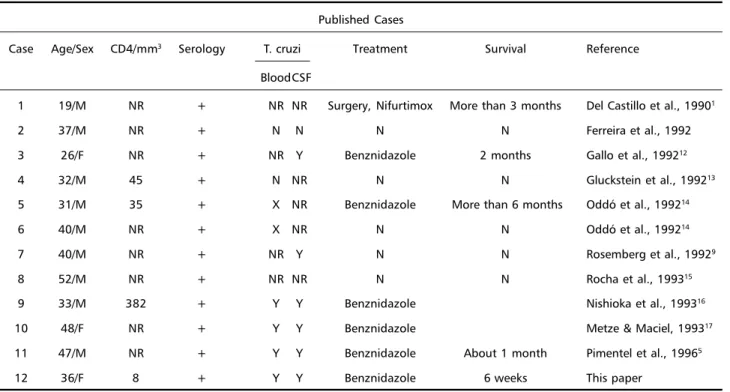 Table 1. Published cases of Trypanosoma cruzi meningoencephalitis in AIDS patients. Modified from Veronesi 8 .