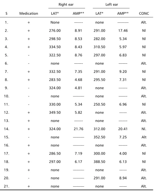 Table 1. Medicated and non- medicated ADHD children.