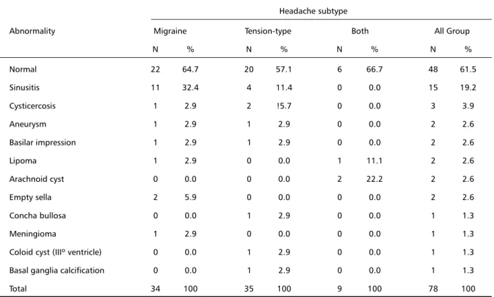 Table 1. Frequency of intracranial lesions encountered in the CT scan of the head in 78 patients with migraine, tension-type headache, or both.