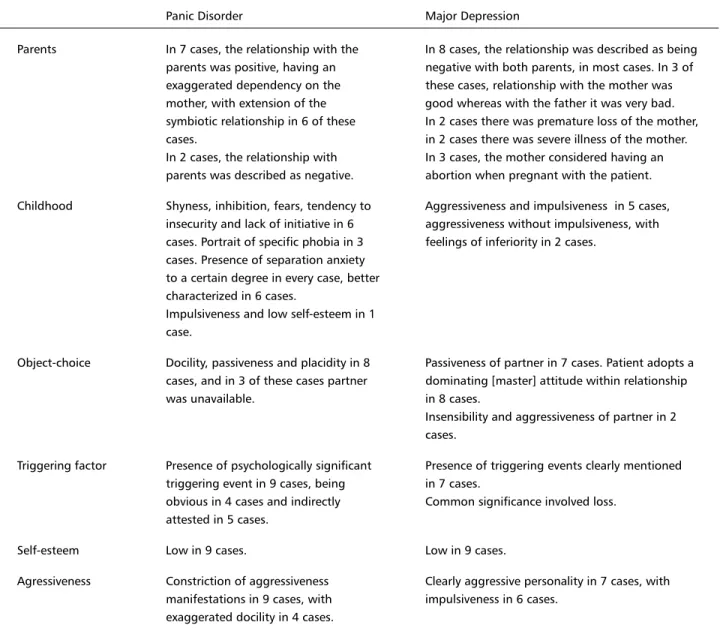 Table 1. Summary of psychological features comparing panic disorder with agoraphobia (n=10) and major depression (n=10) with full agreement among the five blind appraisers.