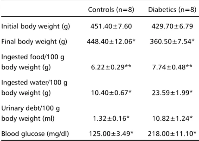 Table 1. Physiological features of the control and diabetic rats.