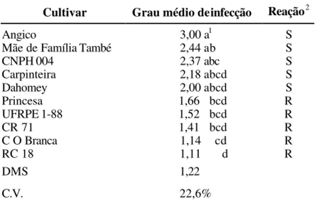 Tabela 1 - Graus médios de  infecção e reações de dez cultivares de batata-doce, inoculados com  Plenodomus destruens, em condições de campo