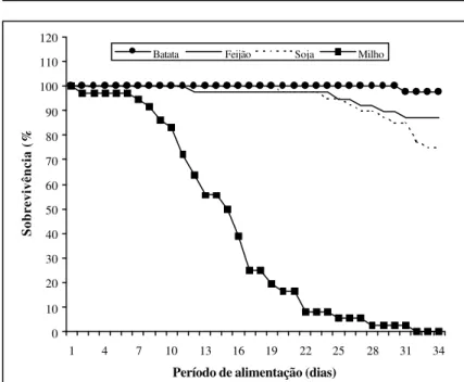 Figura 2  -  Sobrevivência de adultos de  Diabrotica speciosa nas gaiolas, quando  alimentados com folhas dos diferentes hospedeiros