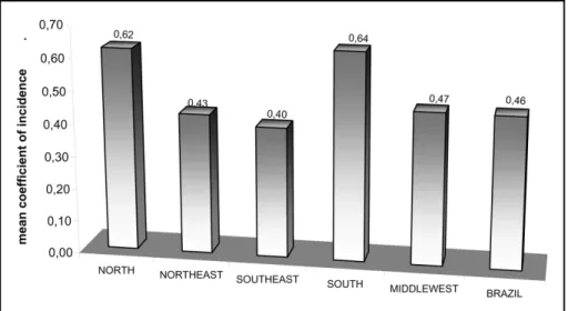 Fig 1. There is little variation between the mean coefficient of incidence of GBS cases  in the macro-regions during the seven years studied.