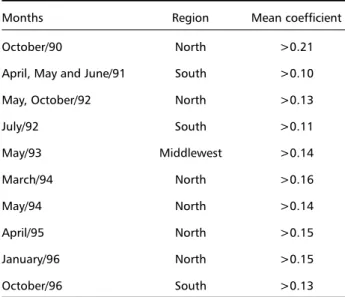 Fig 2. The analysis of cumulative data of GBS cases by month and regions shows a higher than 0.07 mean coefficient in North region (March, May and June) and South region (July).