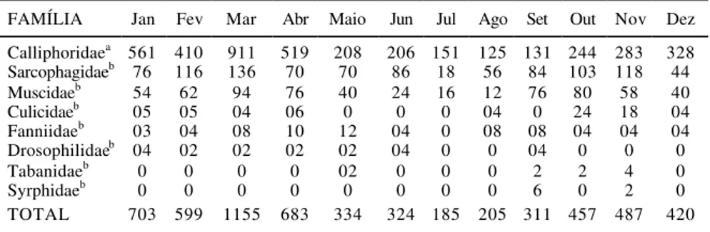 Tabela 1 – Números totais de dípteros capturados durante dois anos em armadilhas modelo Magoon e  Wot no município de Palotina, período de novembro de 1997 a maio de 1999