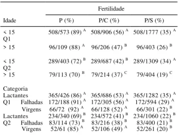 Tabela 2 - Fertilidade dos garanhões de acordo com a qualidade seminal, a  idade e a categoria reprodutiva da égua