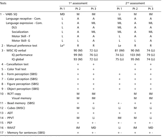 Table 1. Results of the neuropsychological evaluation.